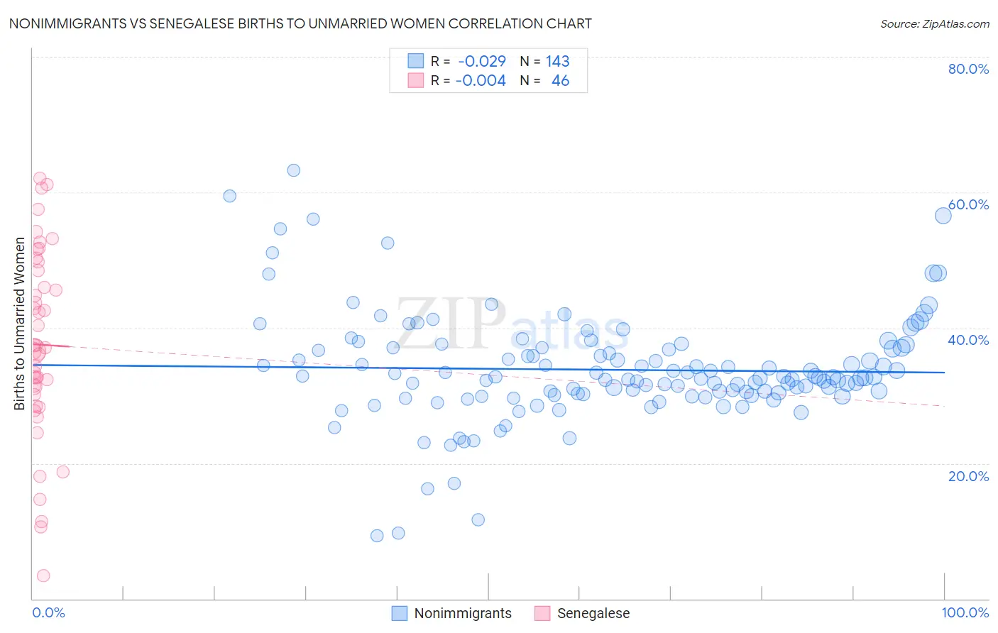 Nonimmigrants vs Senegalese Births to Unmarried Women