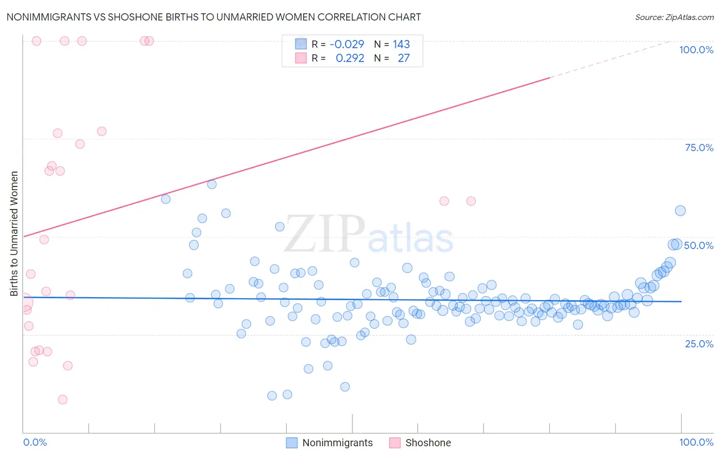 Nonimmigrants vs Shoshone Births to Unmarried Women