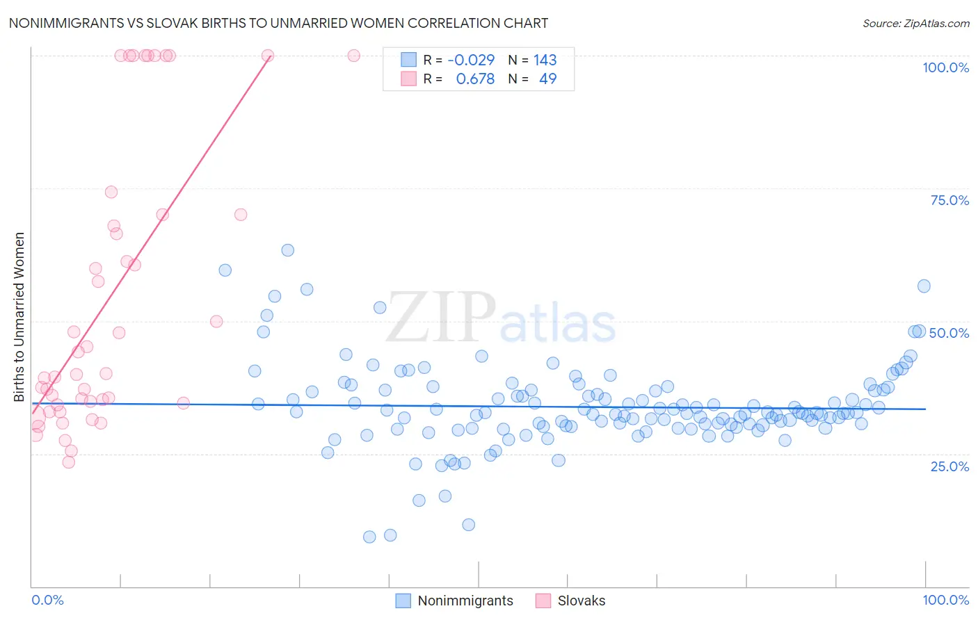 Nonimmigrants vs Slovak Births to Unmarried Women