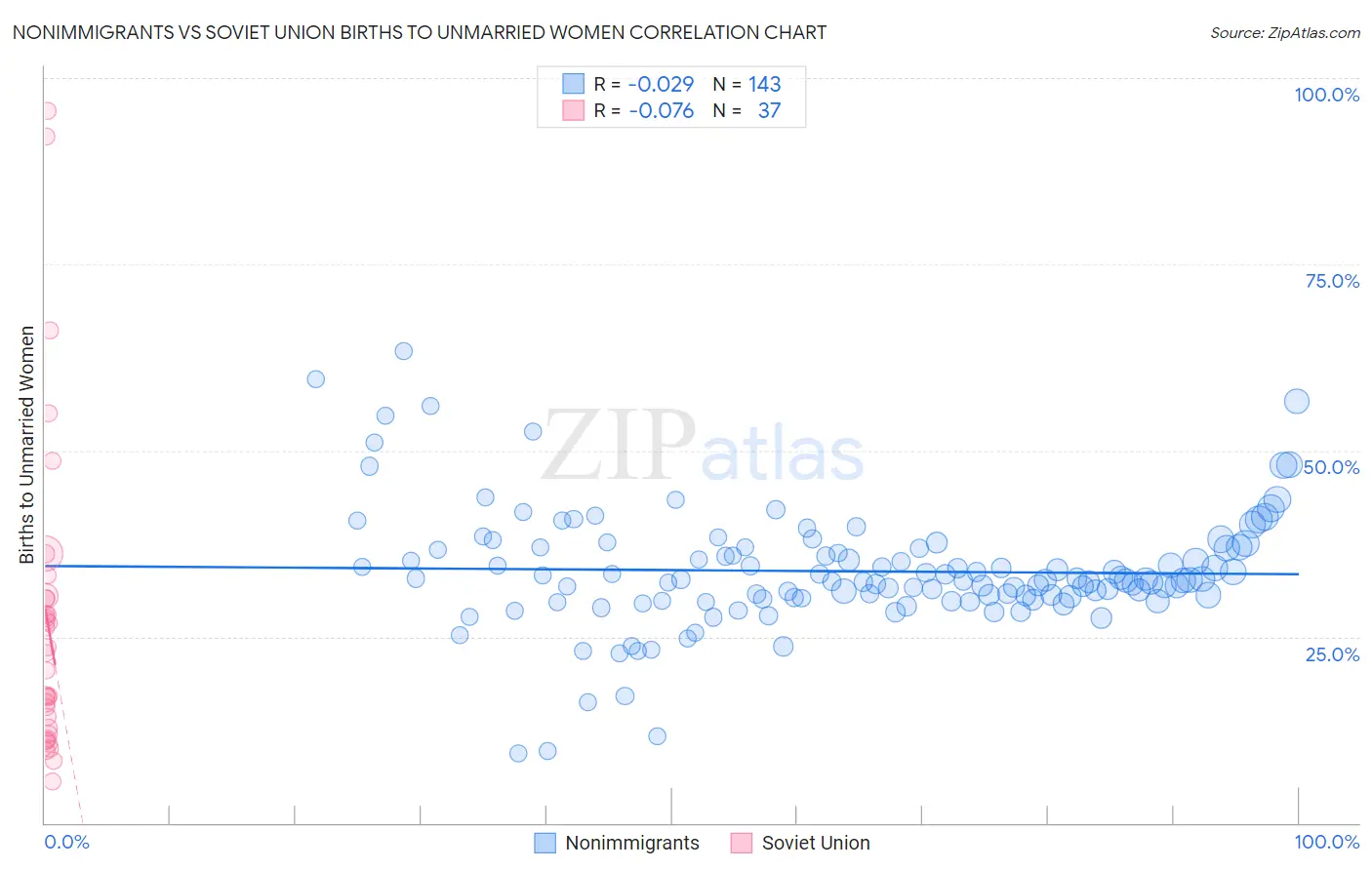 Nonimmigrants vs Soviet Union Births to Unmarried Women
