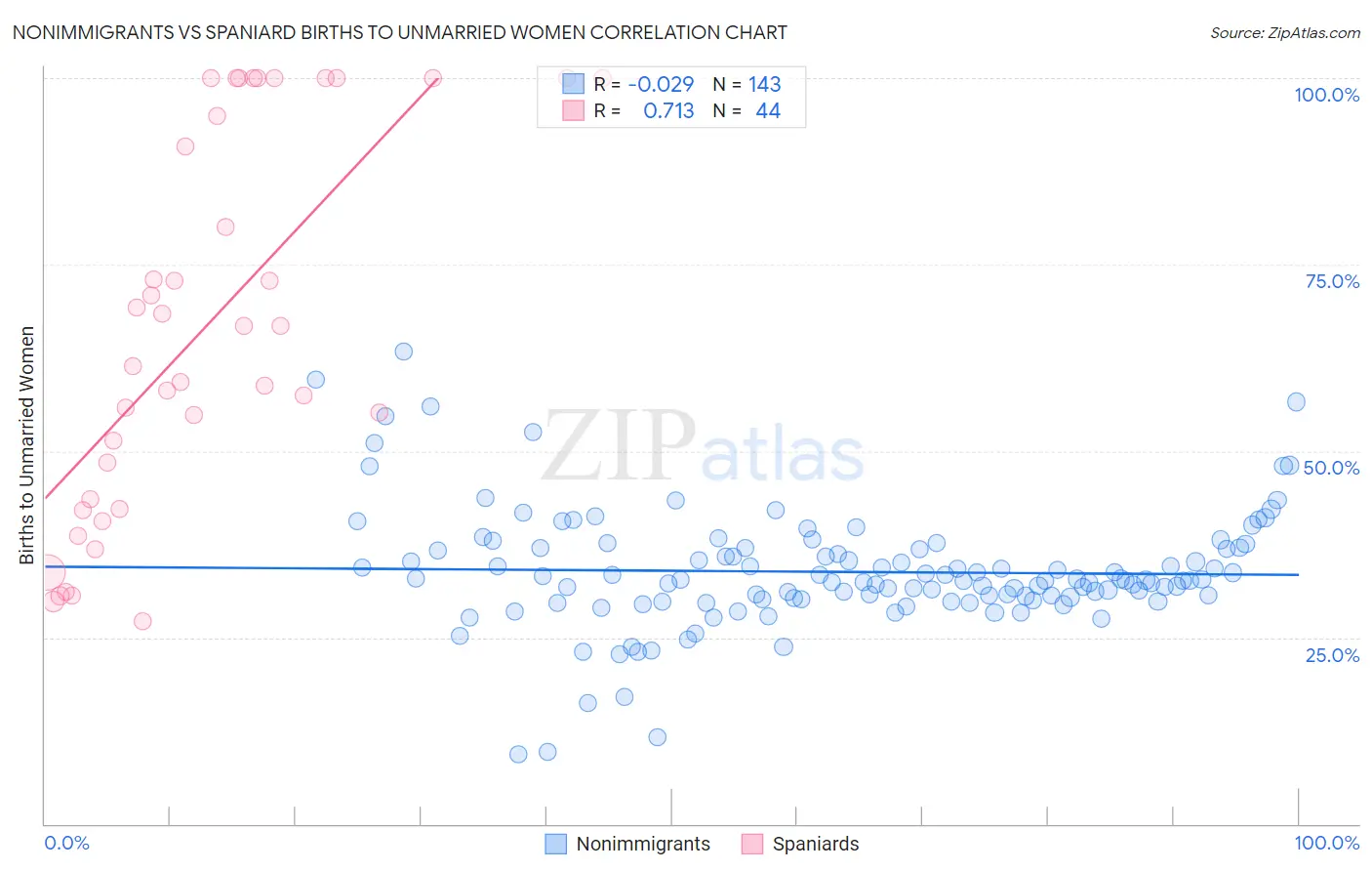 Nonimmigrants vs Spaniard Births to Unmarried Women