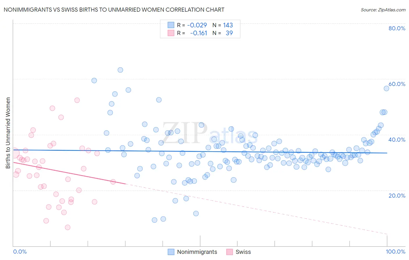 Nonimmigrants vs Swiss Births to Unmarried Women