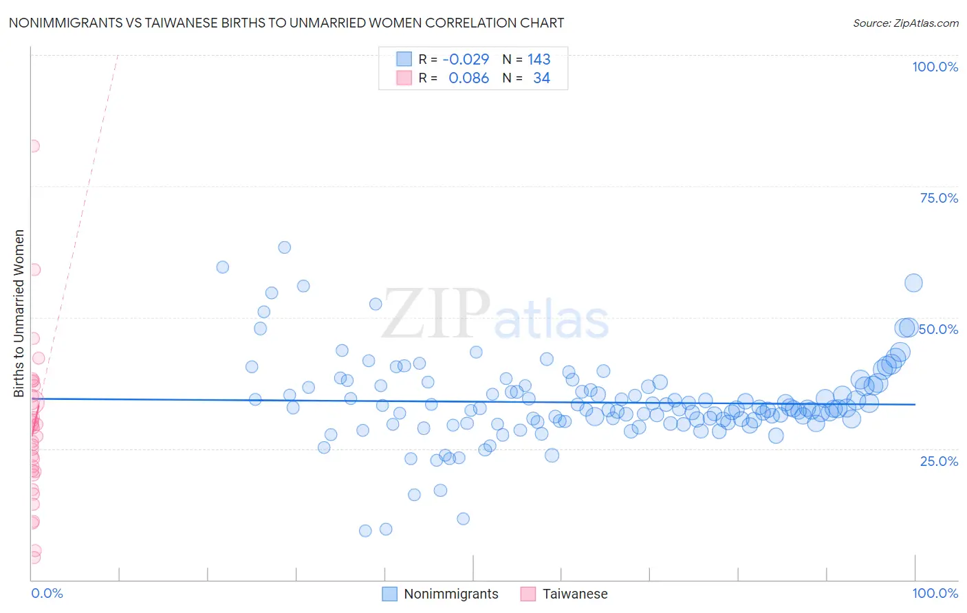 Nonimmigrants vs Taiwanese Births to Unmarried Women