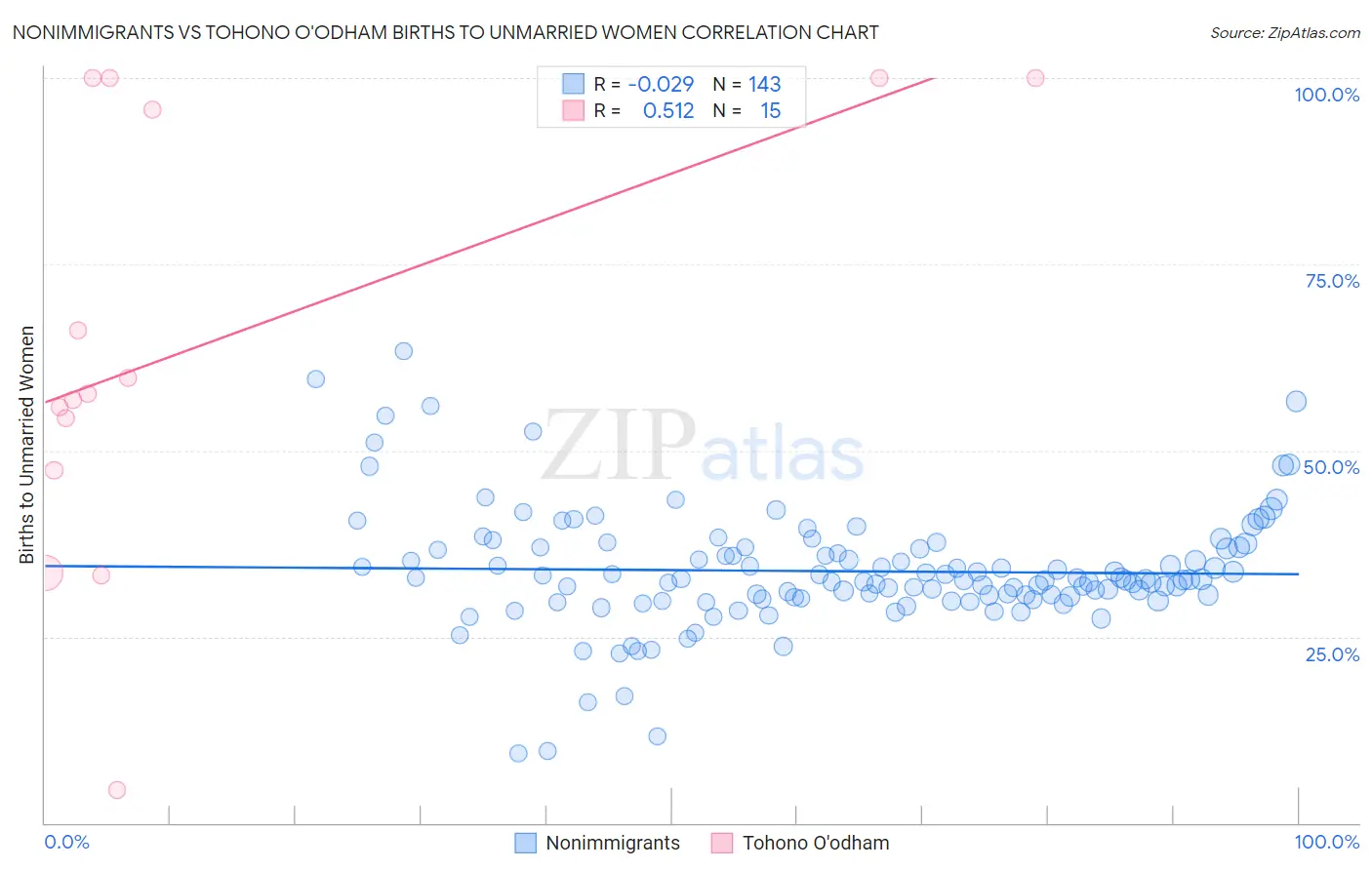 Nonimmigrants vs Tohono O'odham Births to Unmarried Women