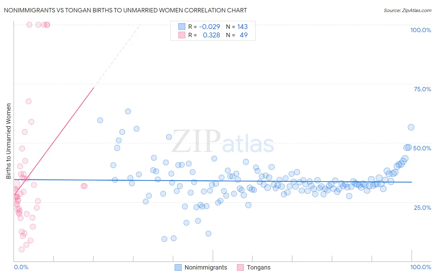 Nonimmigrants vs Tongan Births to Unmarried Women