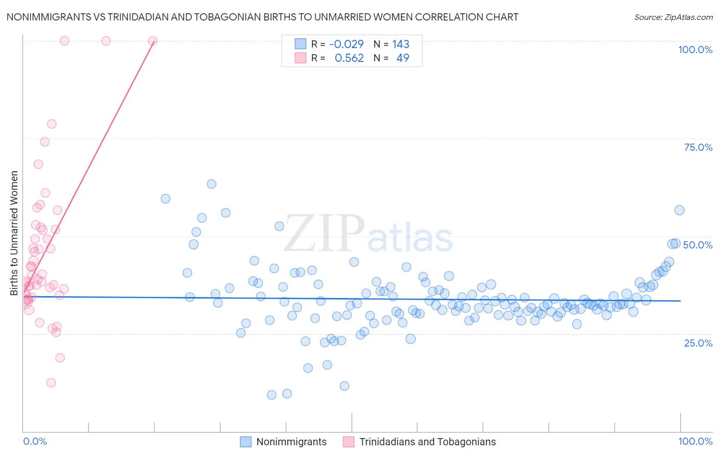 Nonimmigrants vs Trinidadian and Tobagonian Births to Unmarried Women
