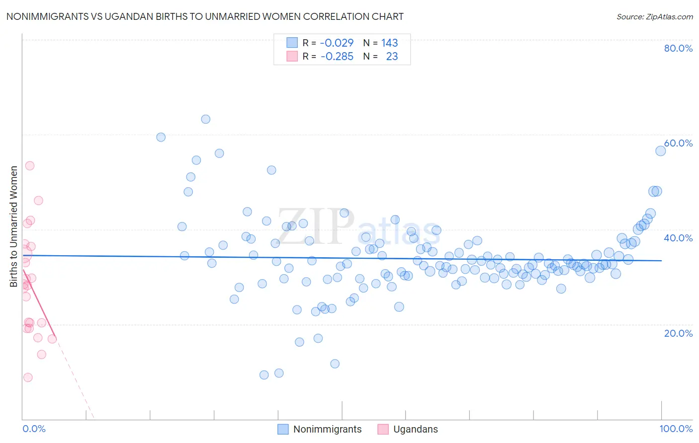 Nonimmigrants vs Ugandan Births to Unmarried Women
