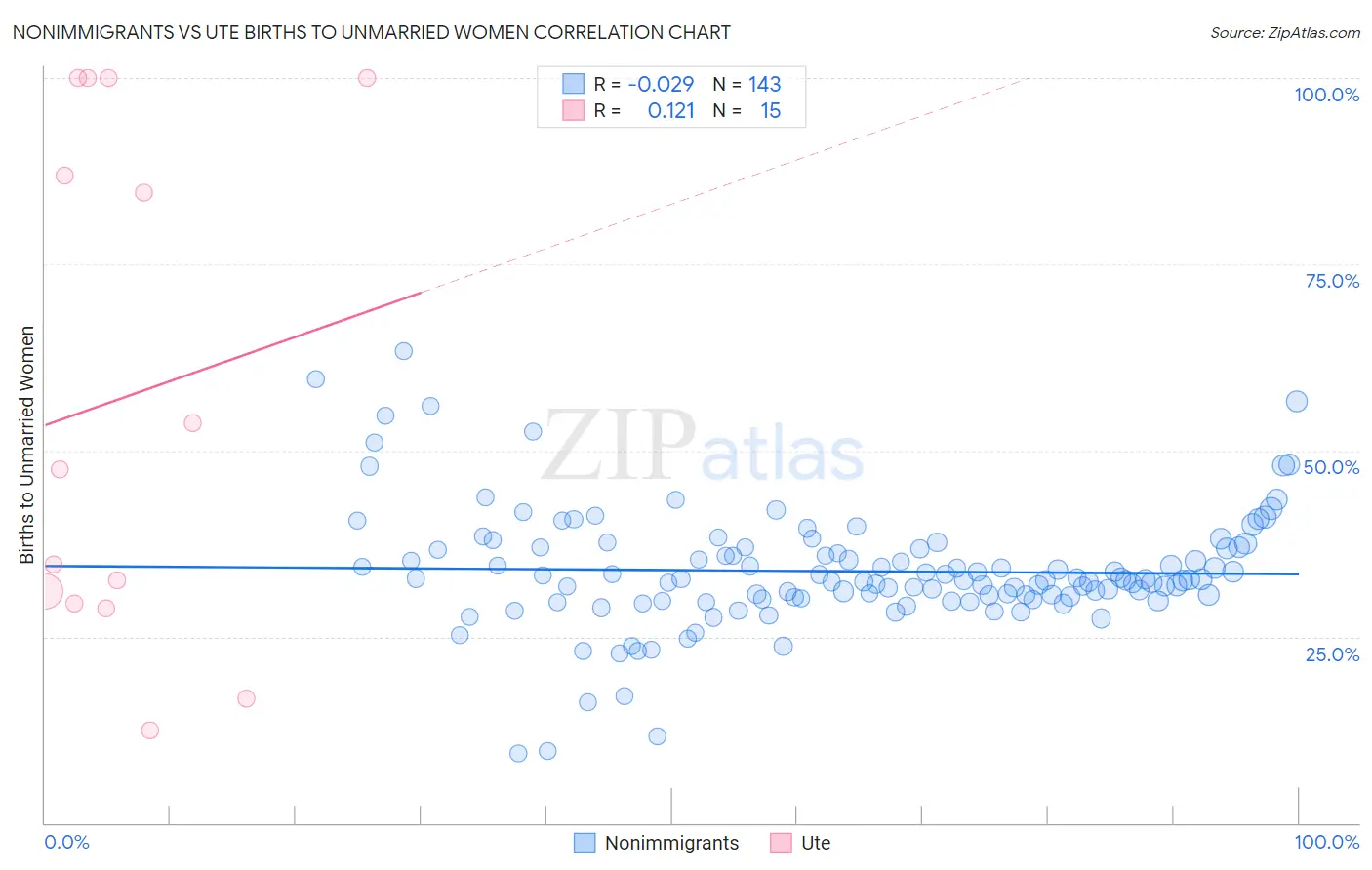 Nonimmigrants vs Ute Births to Unmarried Women