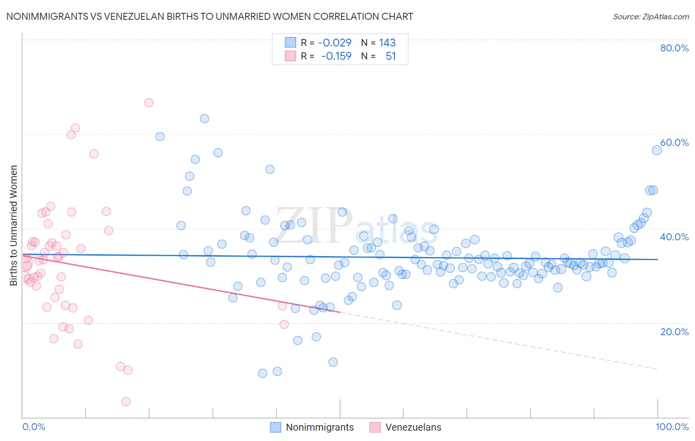 Nonimmigrants vs Venezuelan Births to Unmarried Women