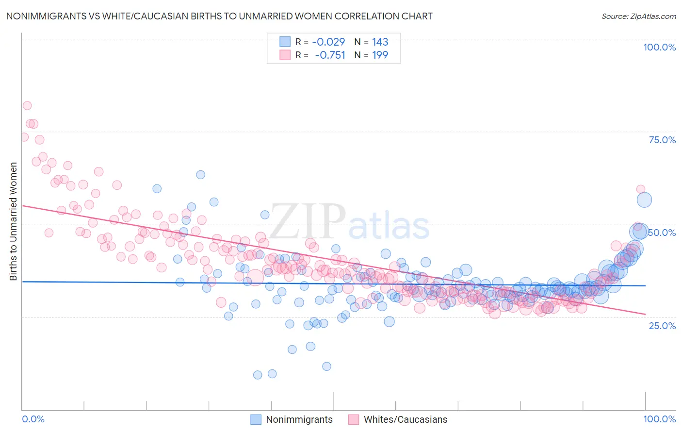 Nonimmigrants vs White/Caucasian Births to Unmarried Women
