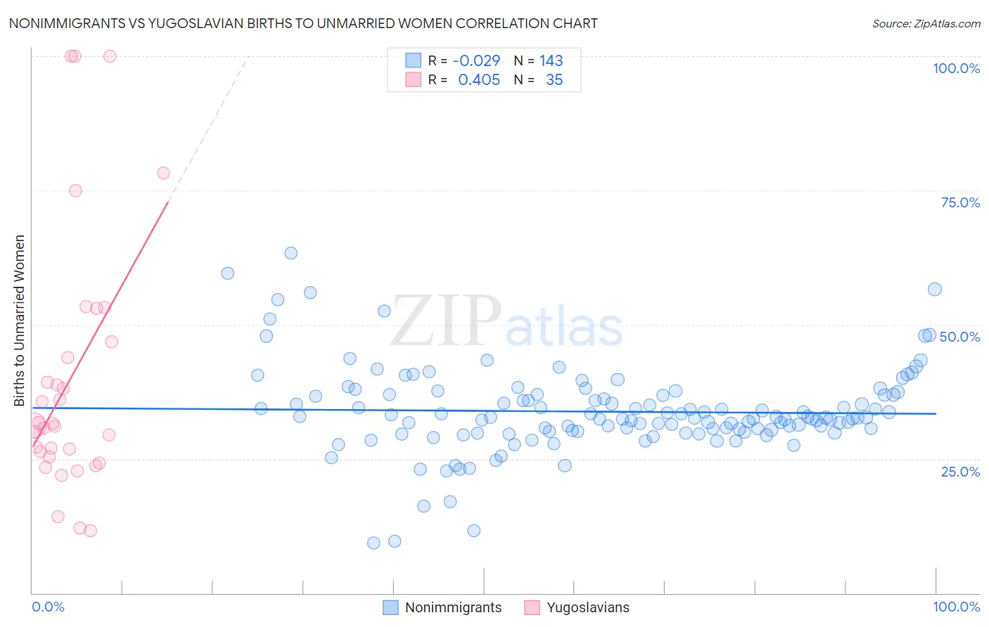 Nonimmigrants vs Yugoslavian Births to Unmarried Women