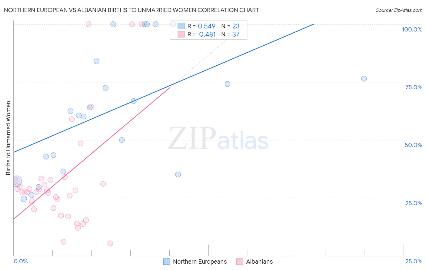 Northern European vs Albanian Births to Unmarried Women