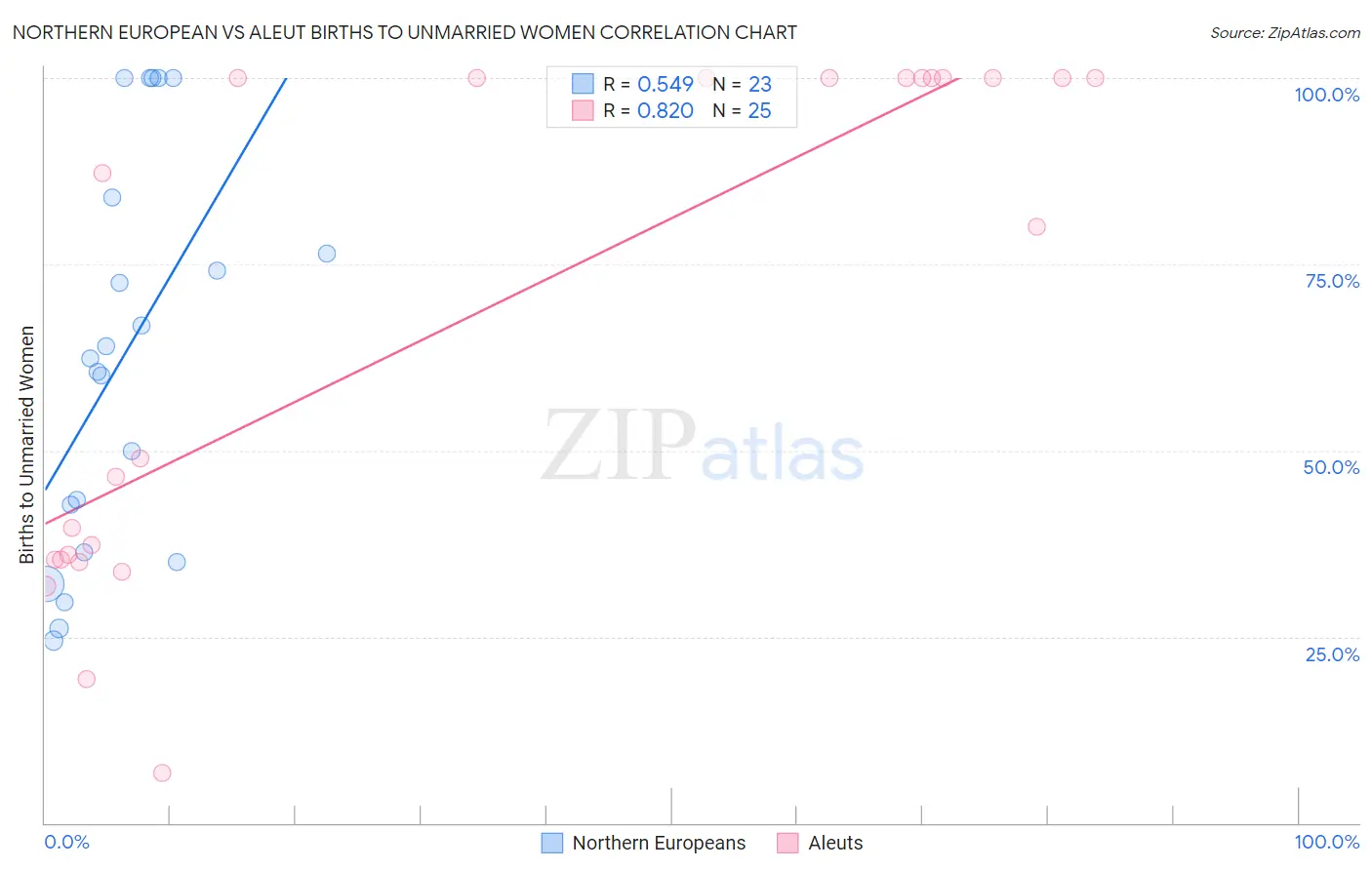 Northern European vs Aleut Births to Unmarried Women