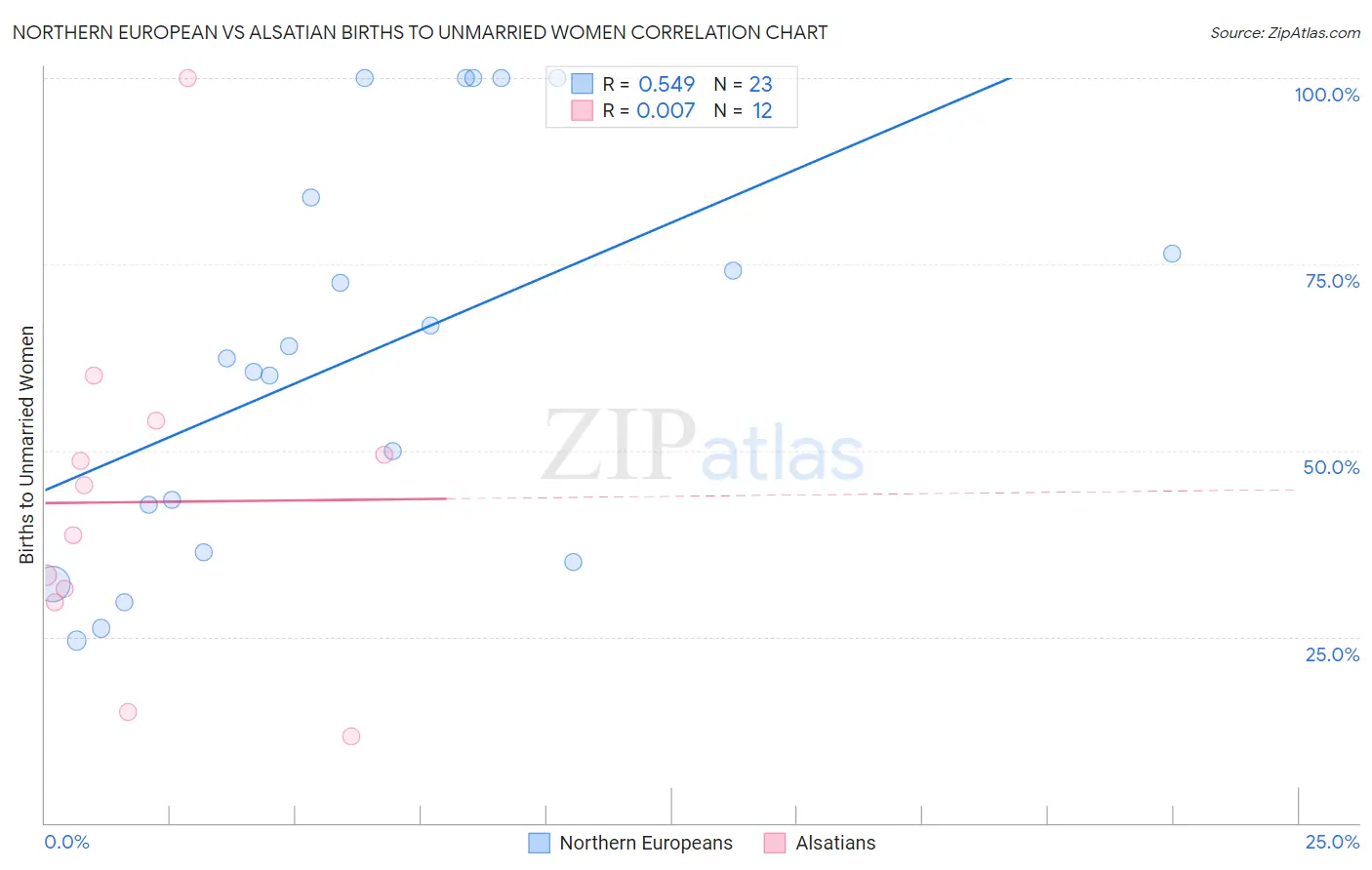 Northern European vs Alsatian Births to Unmarried Women