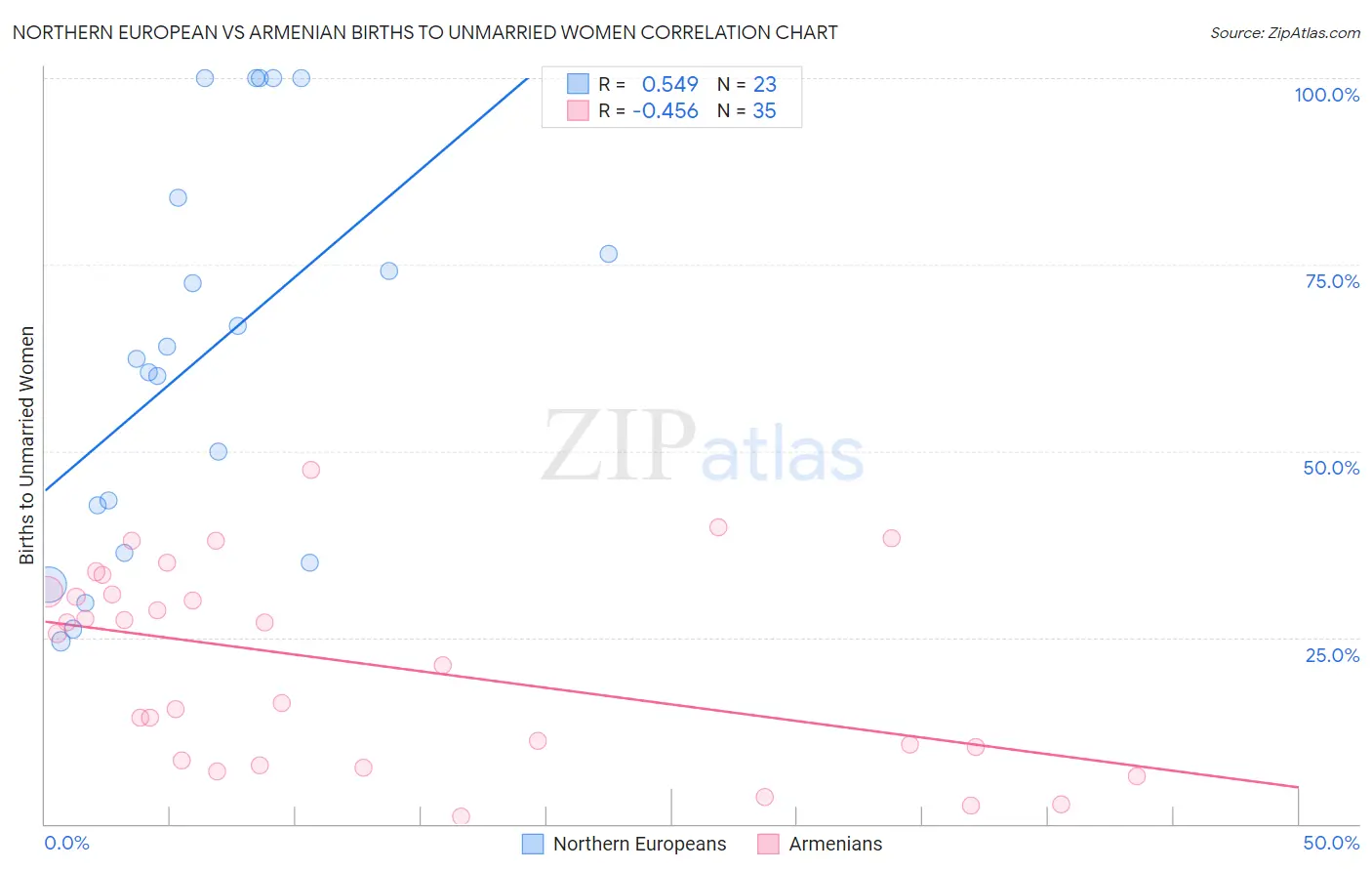 Northern European vs Armenian Births to Unmarried Women