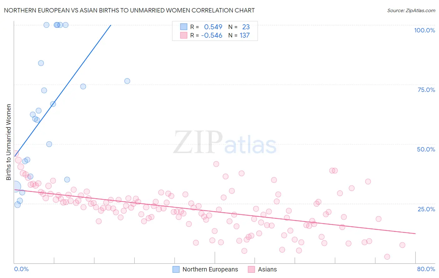 Northern European vs Asian Births to Unmarried Women