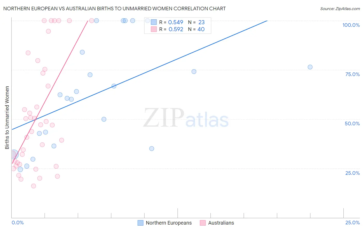 Northern European vs Australian Births to Unmarried Women