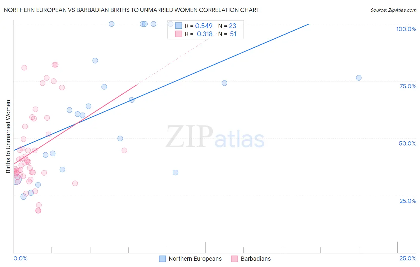 Northern European vs Barbadian Births to Unmarried Women