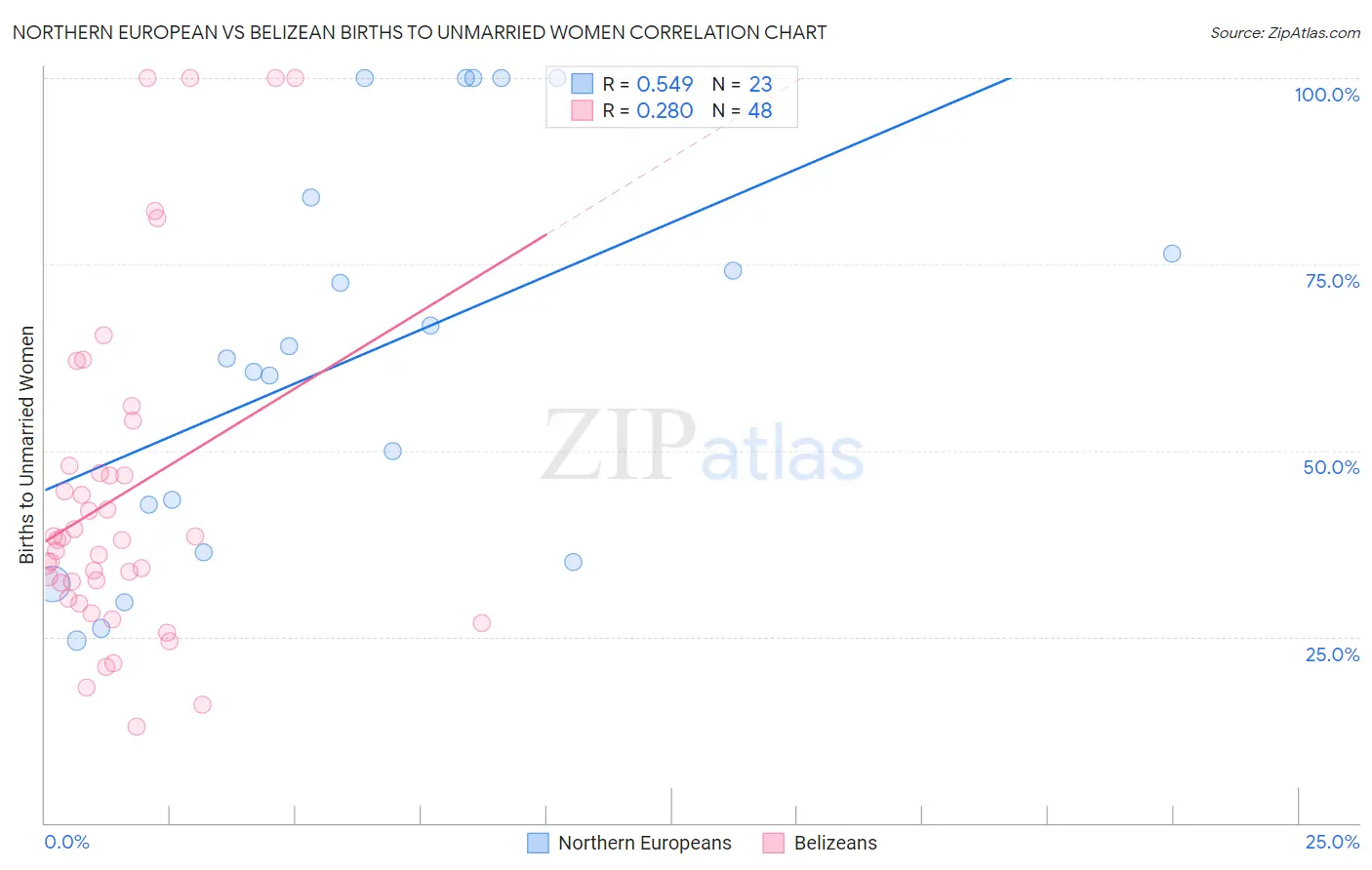 Northern European vs Belizean Births to Unmarried Women