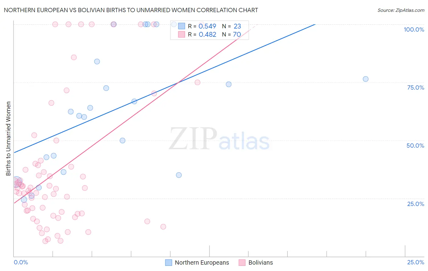 Northern European vs Bolivian Births to Unmarried Women