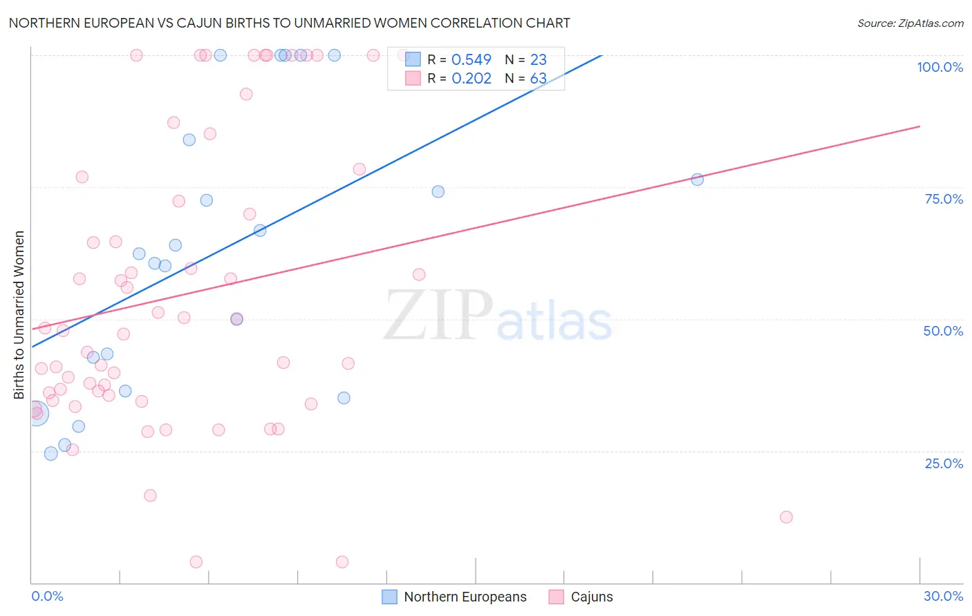 Northern European vs Cajun Births to Unmarried Women