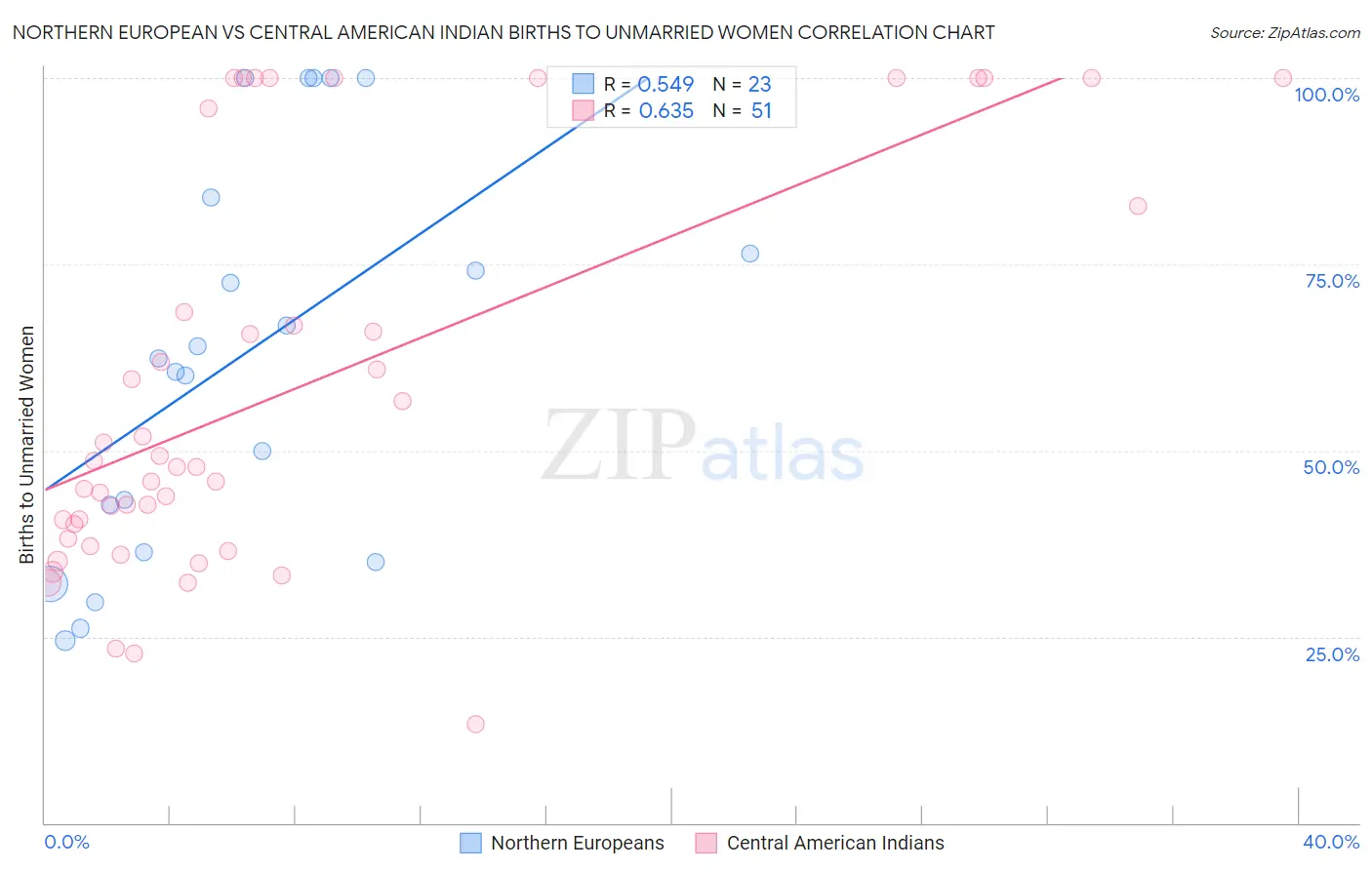 Northern European vs Central American Indian Births to Unmarried Women
