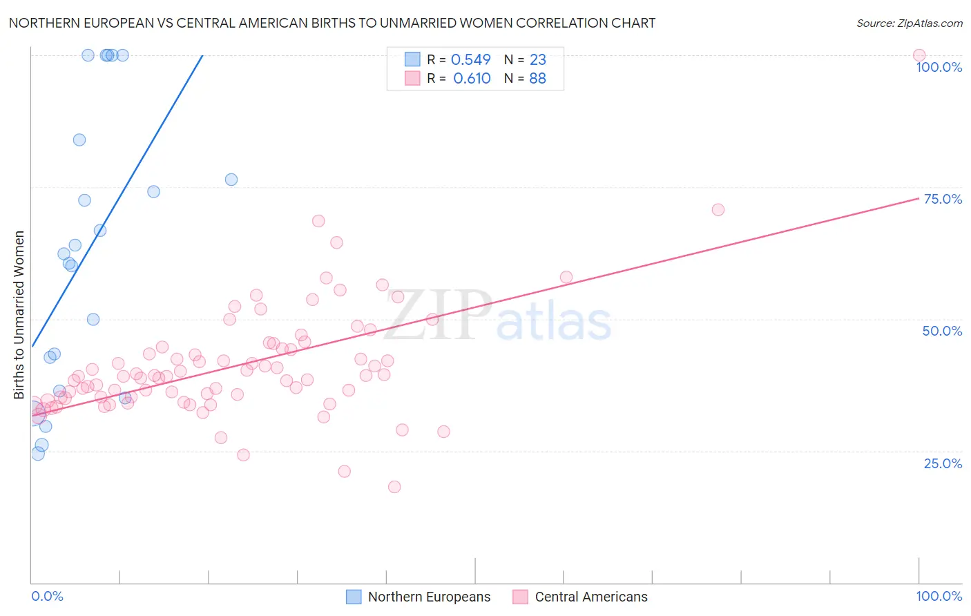 Northern European vs Central American Births to Unmarried Women