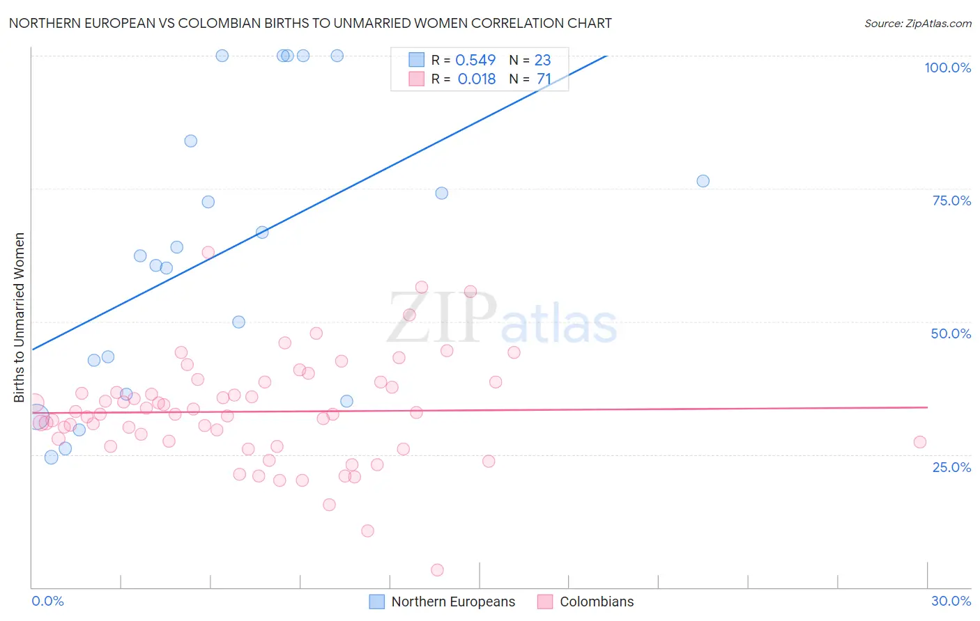 Northern European vs Colombian Births to Unmarried Women