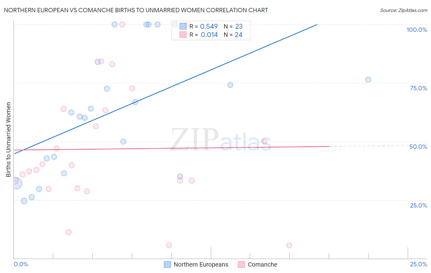 Northern European vs Comanche Births to Unmarried Women