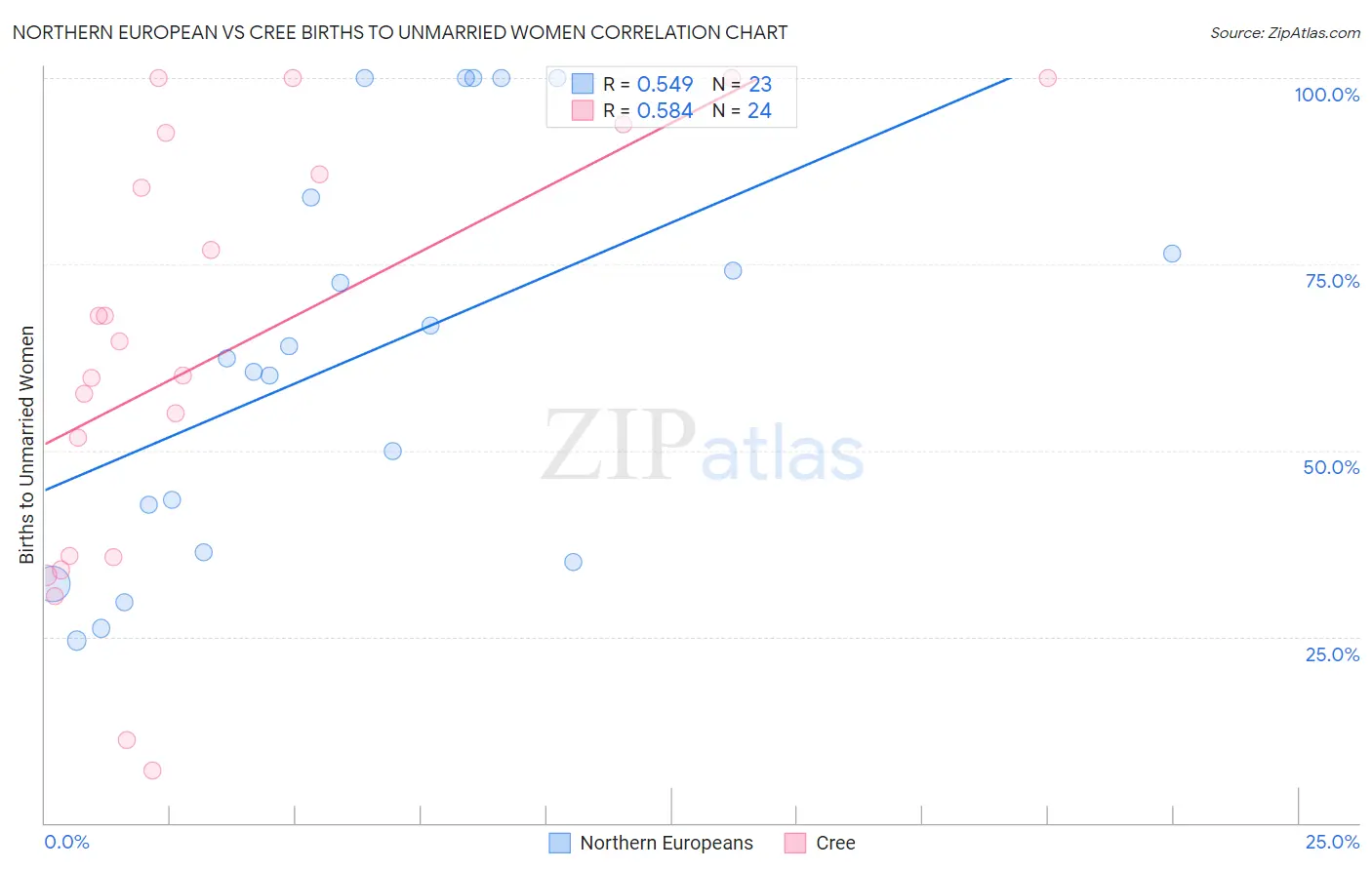 Northern European vs Cree Births to Unmarried Women