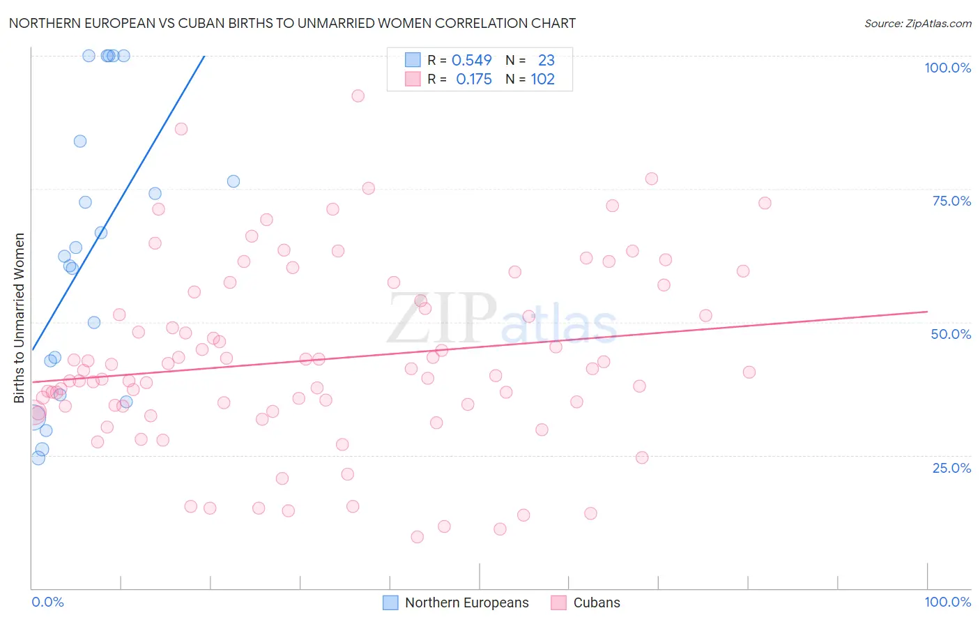 Northern European vs Cuban Births to Unmarried Women