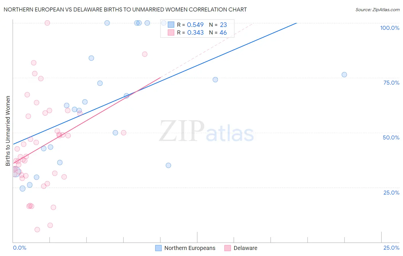 Northern European vs Delaware Births to Unmarried Women