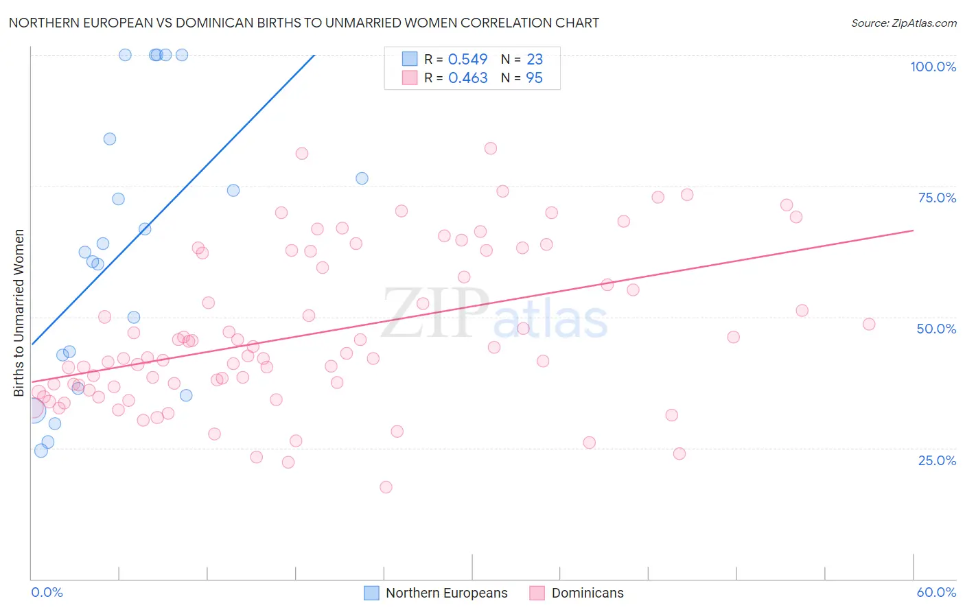 Northern European vs Dominican Births to Unmarried Women