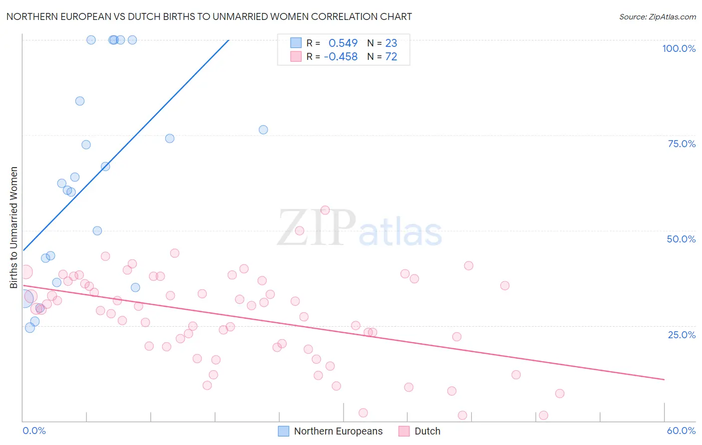 Northern European vs Dutch Births to Unmarried Women