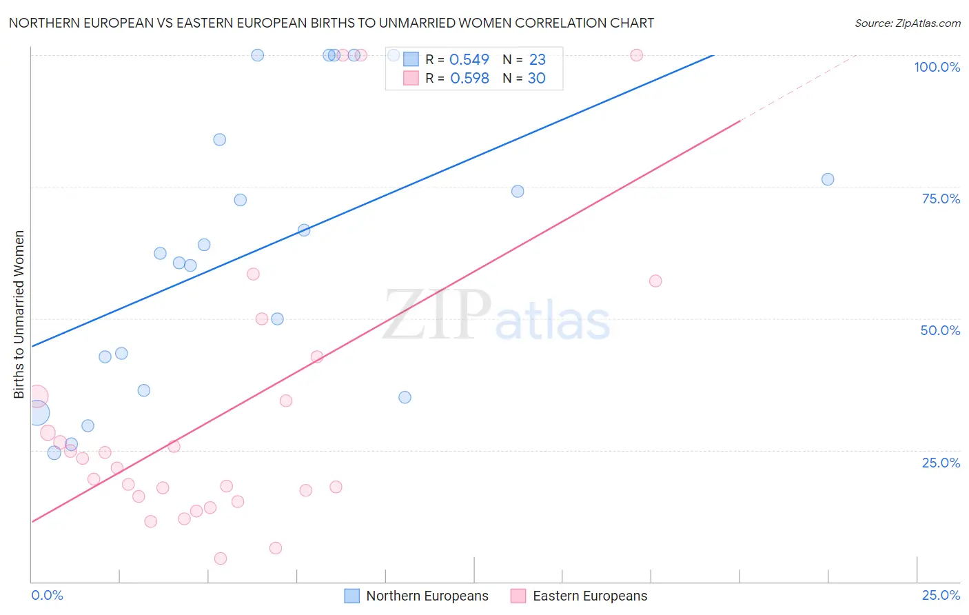 Northern European vs Eastern European Births to Unmarried Women