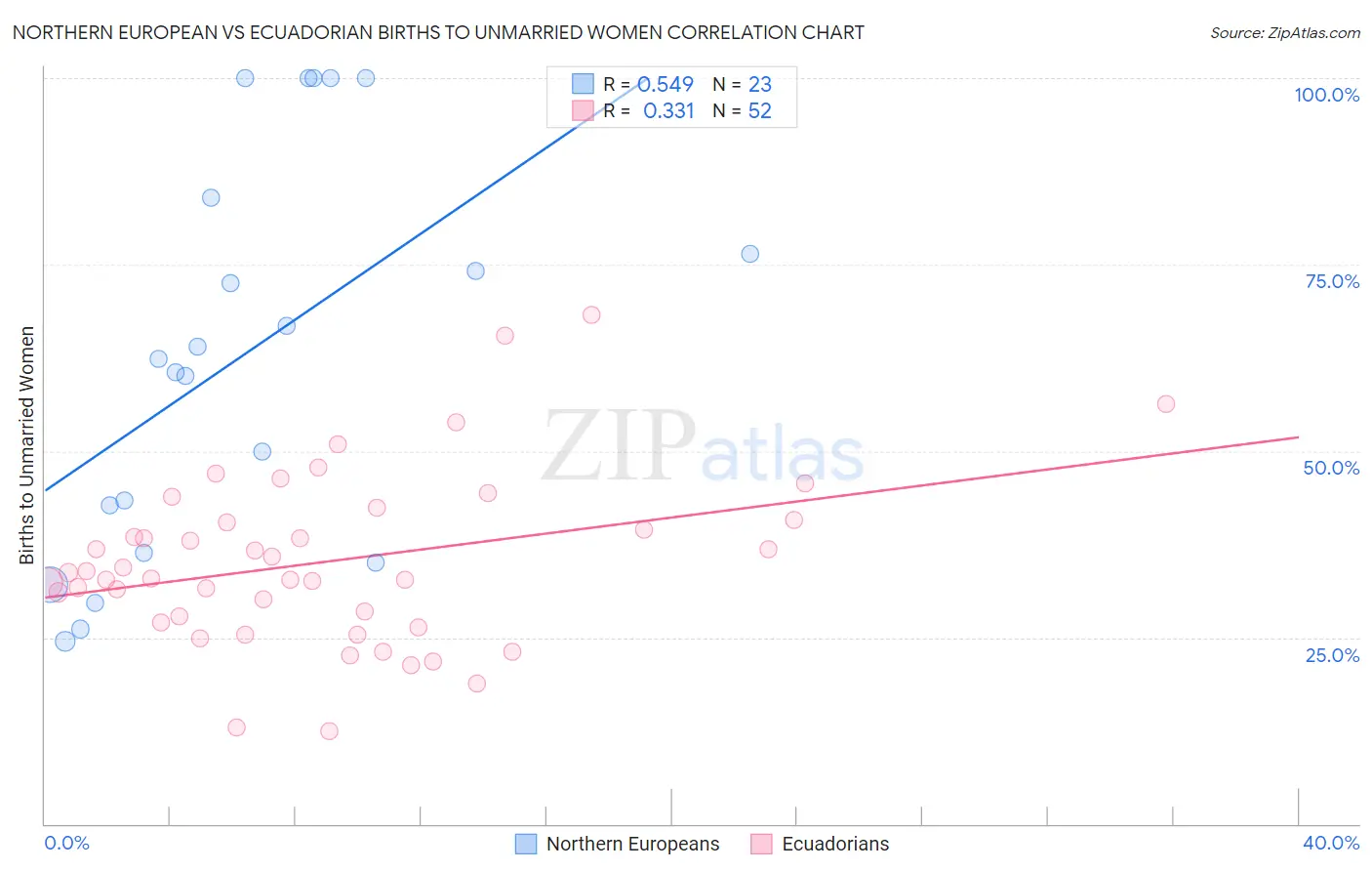 Northern European vs Ecuadorian Births to Unmarried Women