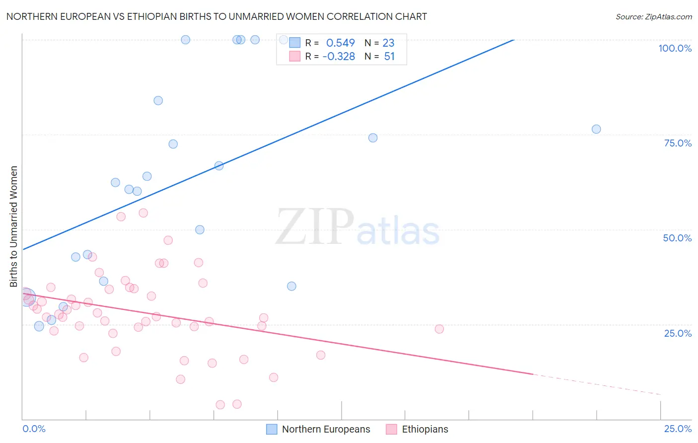 Northern European vs Ethiopian Births to Unmarried Women