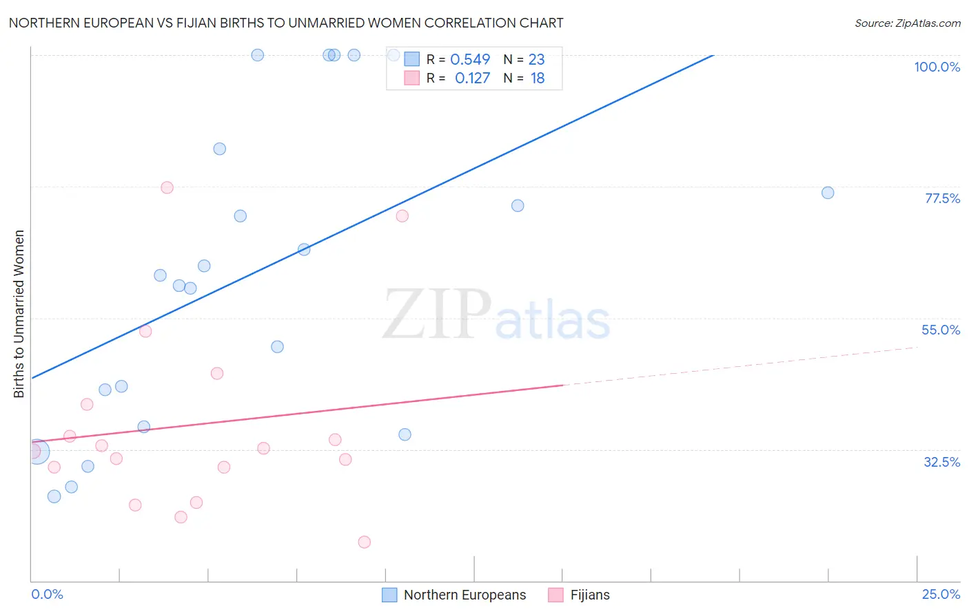 Northern European vs Fijian Births to Unmarried Women