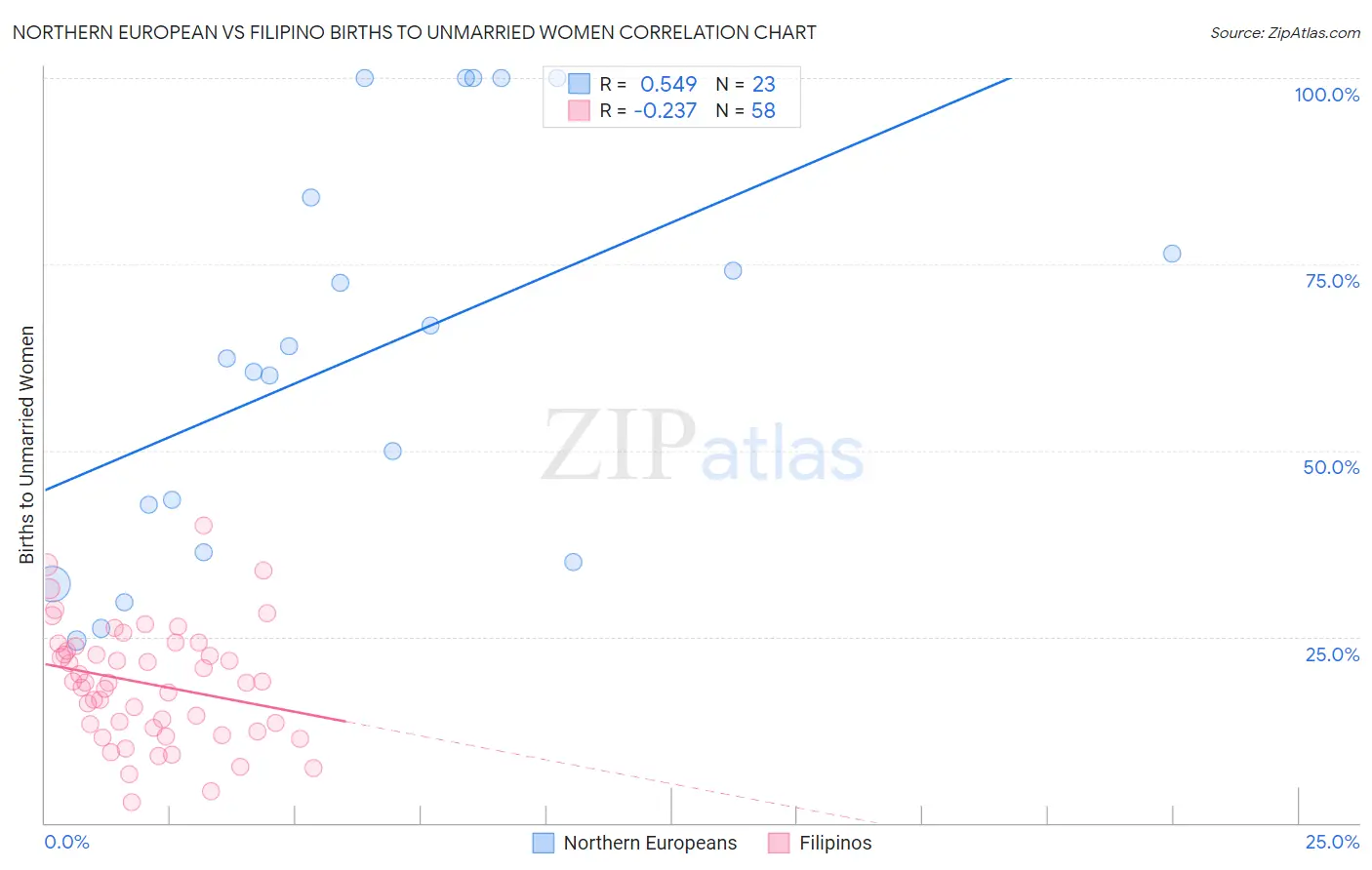 Northern European vs Filipino Births to Unmarried Women