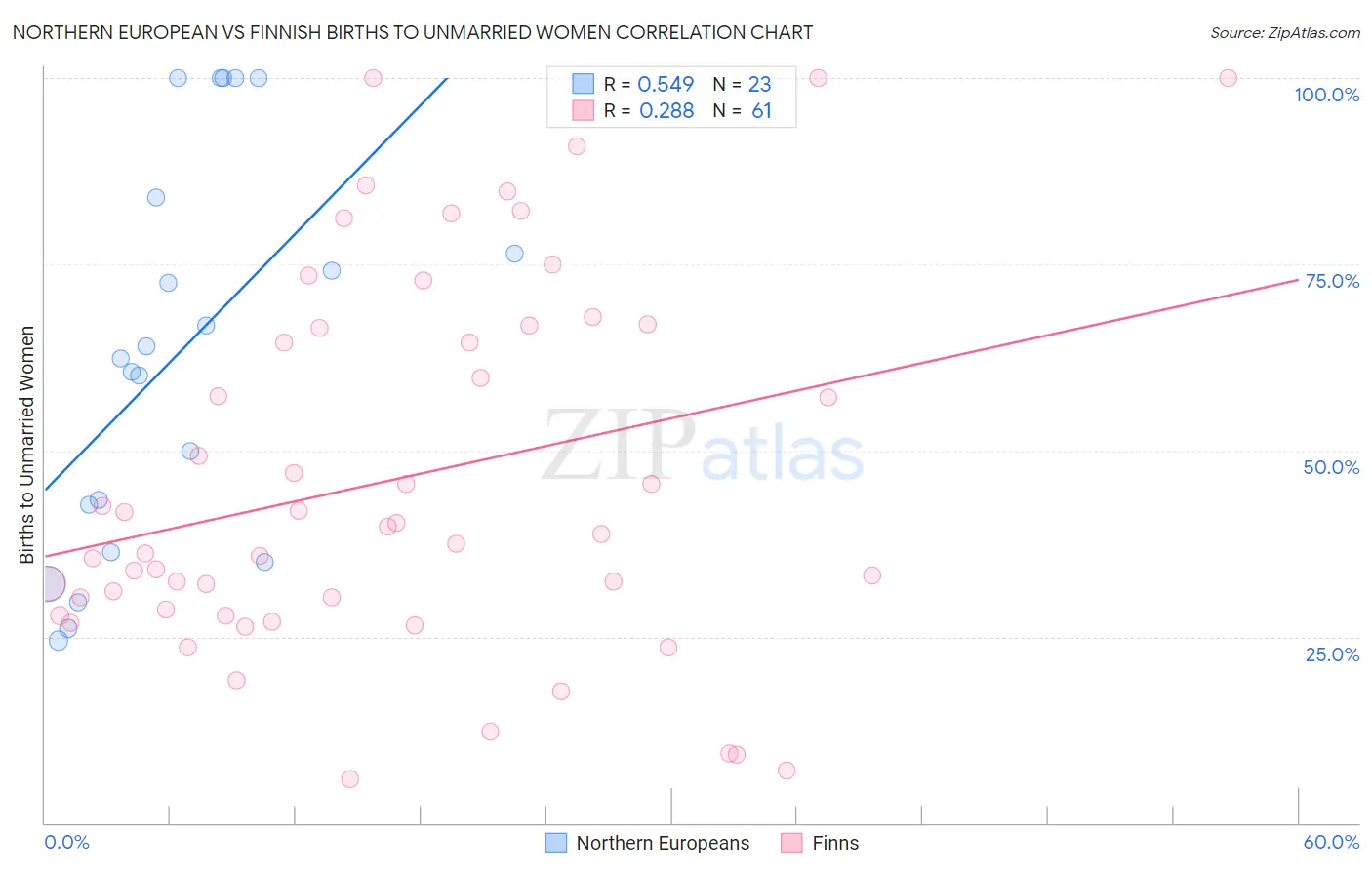 Northern European vs Finnish Births to Unmarried Women