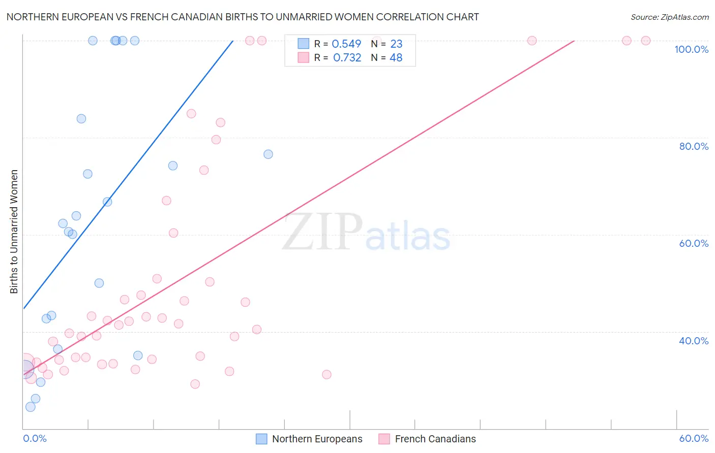 Northern European vs French Canadian Births to Unmarried Women