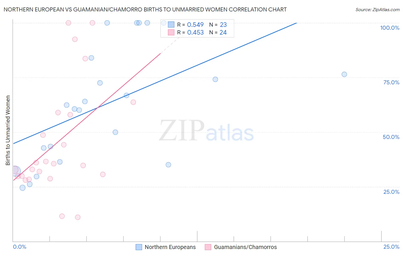 Northern European vs Guamanian/Chamorro Births to Unmarried Women