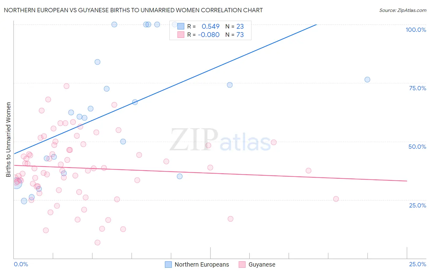 Northern European vs Guyanese Births to Unmarried Women