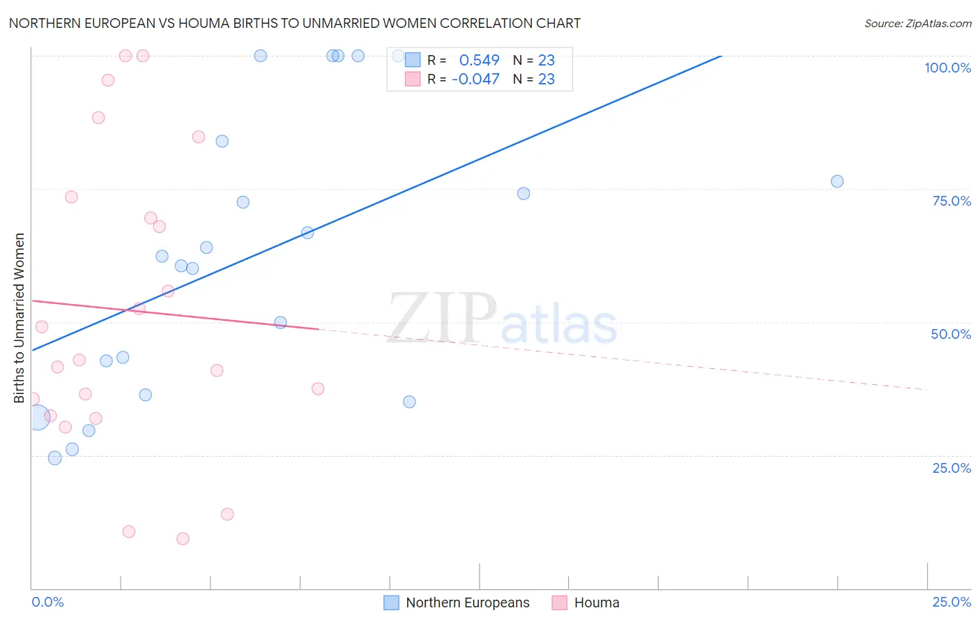 Northern European vs Houma Births to Unmarried Women