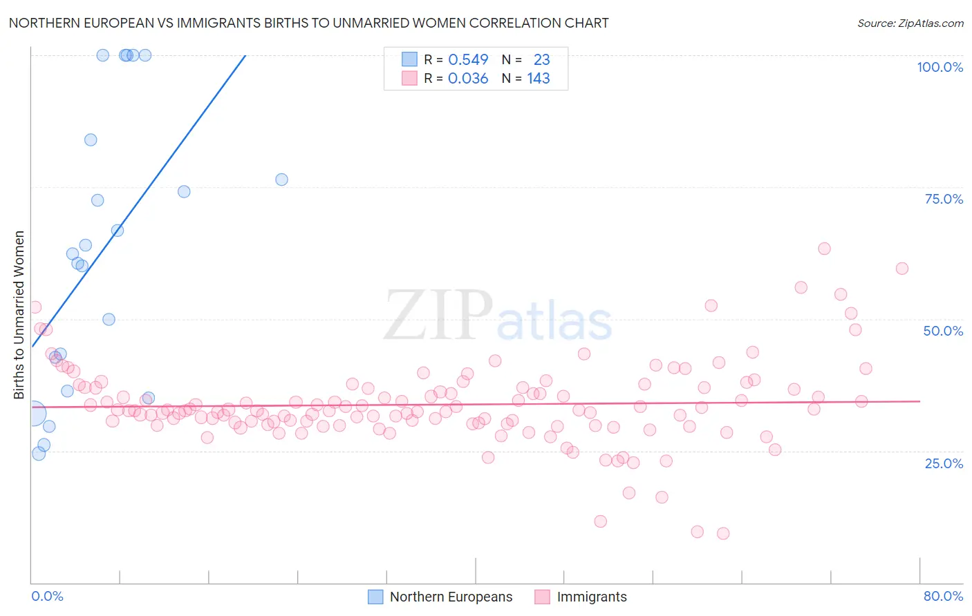 Northern European vs Immigrants Births to Unmarried Women