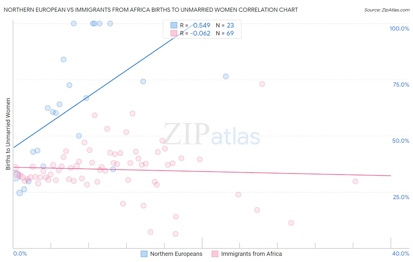 Northern European vs Immigrants from Africa Births to Unmarried Women