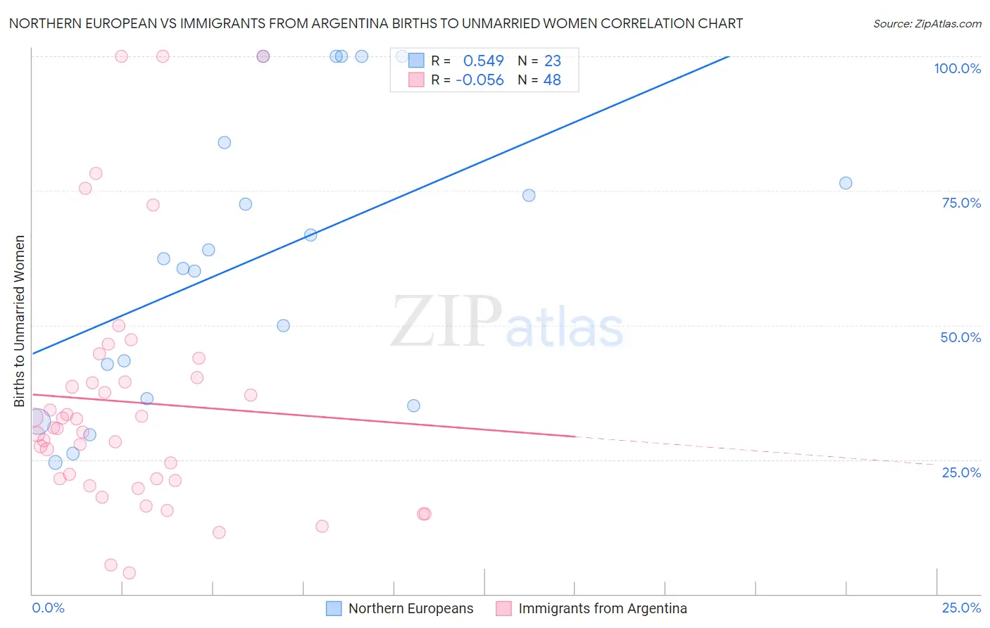 Northern European vs Immigrants from Argentina Births to Unmarried Women