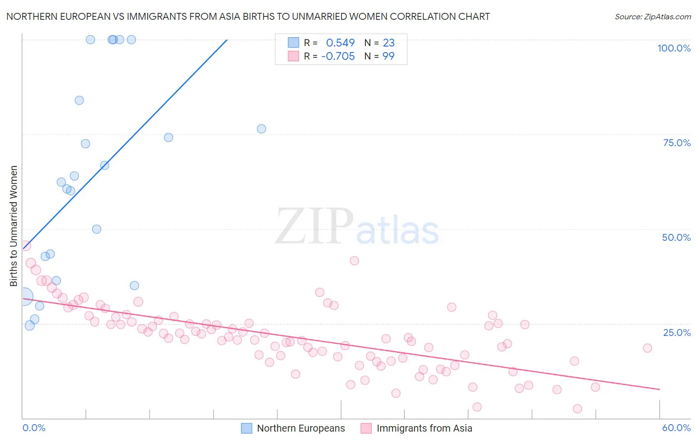 Northern European vs Immigrants from Asia Births to Unmarried Women