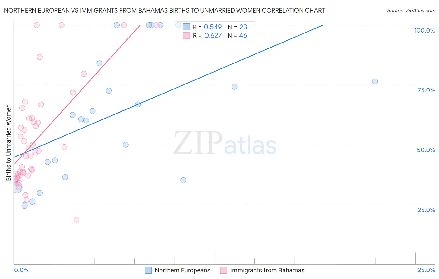 Northern European vs Immigrants from Bahamas Births to Unmarried Women