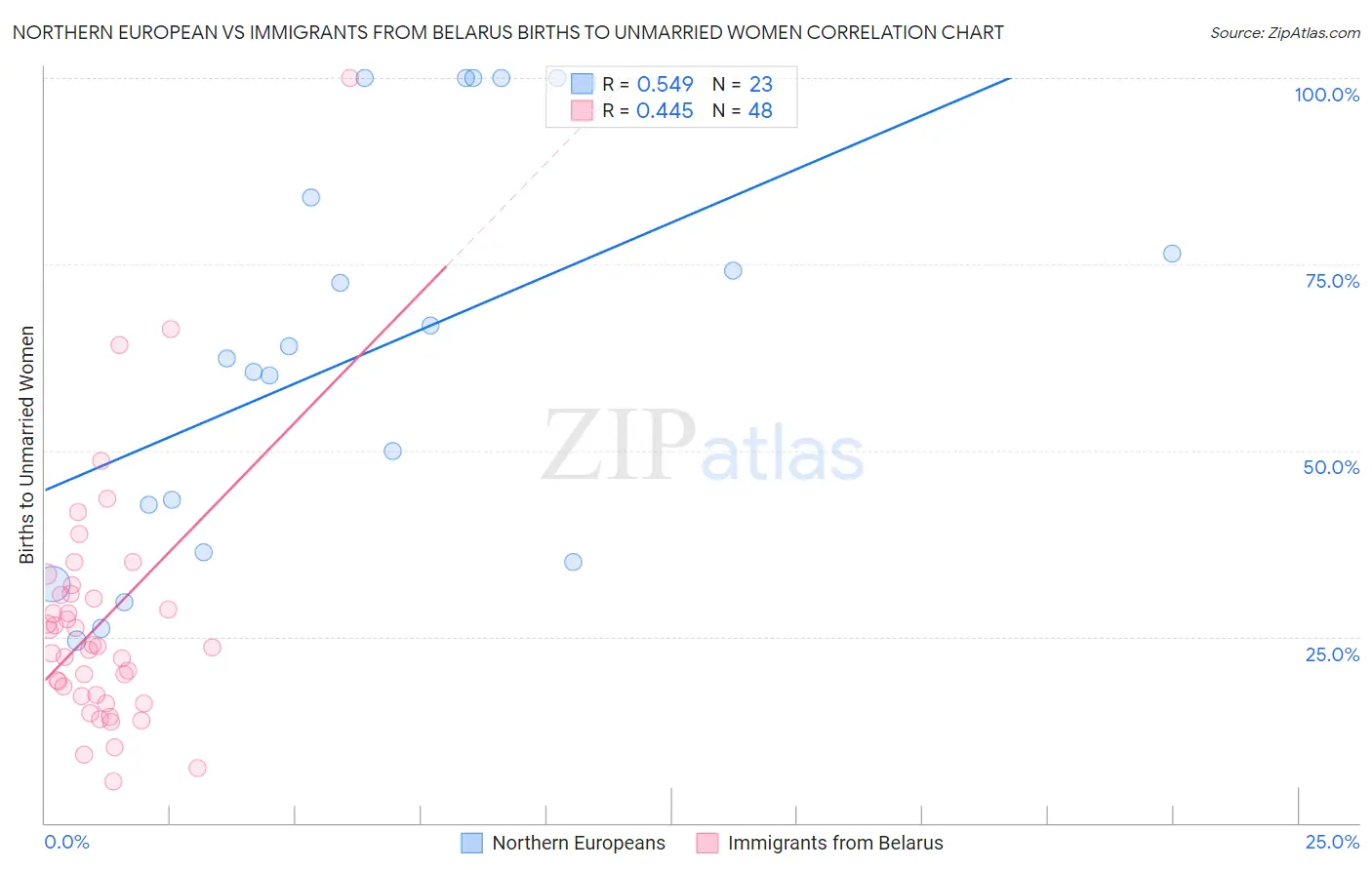 Northern European vs Immigrants from Belarus Births to Unmarried Women
